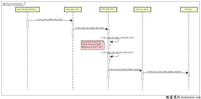 AHB带宽投票流程