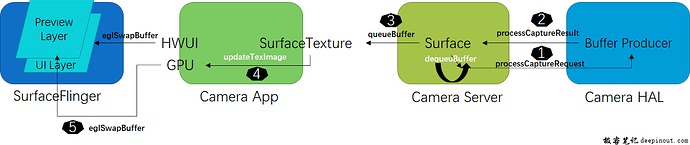 GLSurfaceView 预览Buffer Path Before Android 12