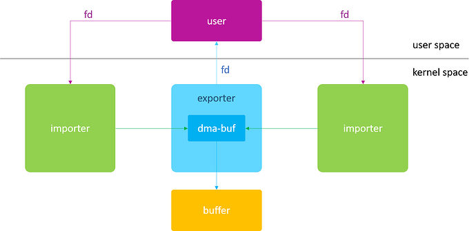 什么是DMA-BUF 什么是DMA-BUF