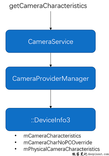 Camera Native FW的获取CameraCharacteristic流程详解