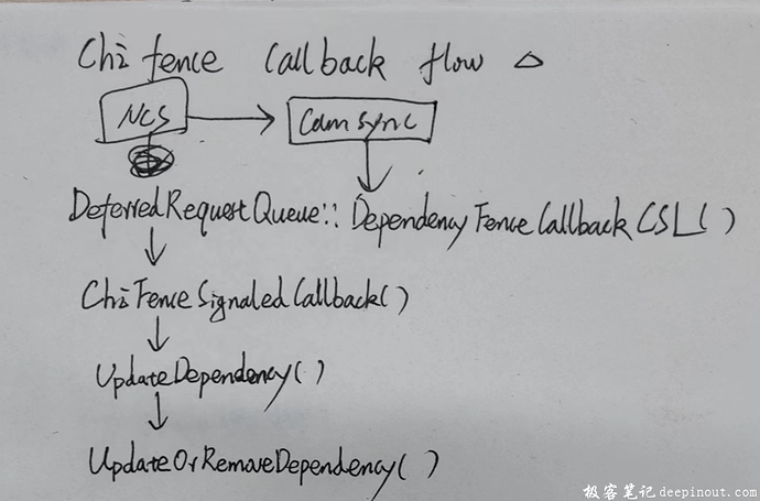 Chi FenceAPI调用详解