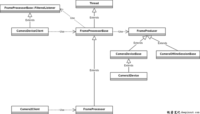 回调Result Metadata架构 – FrameProcessor