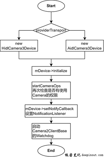 Camera2ClientBase初始化
