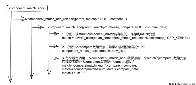 构建master 设备需要的component_match