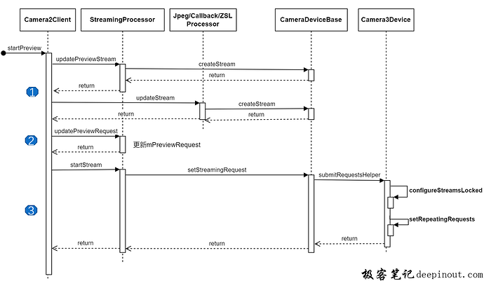 Camera Native FW API1和API2调用HAL3流程介绍