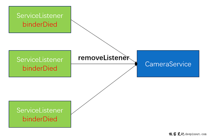 removeListener流程详解