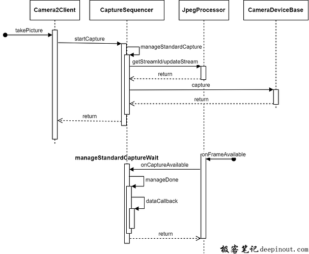 Camera Native FW API1和API2调用HAL3流程介绍