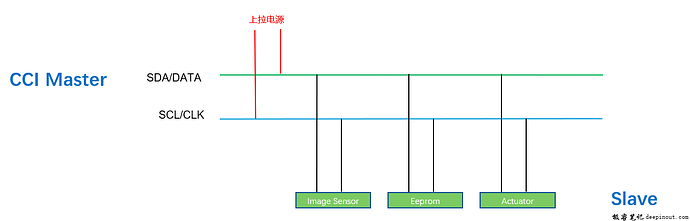 Camera Sensor CCI 设备