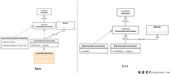 ICameraServiceListener类图