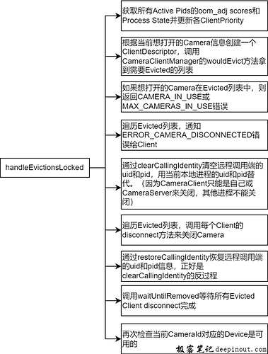 Open Camera之Camera抢占流程