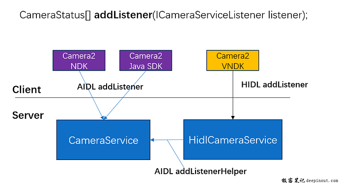 addListener总体流程