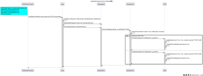 Property/metadata callback flow