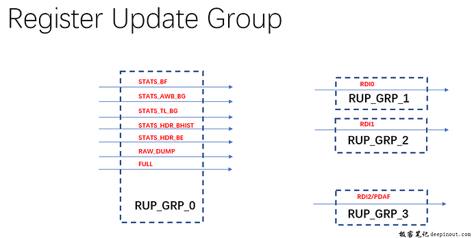 Register Update Group