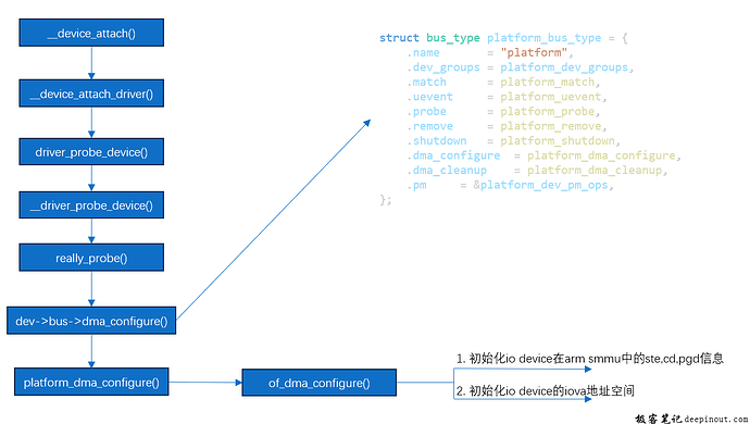IO 设备初始化时进行DMA configure IO 设备初始化时进行DMA configure