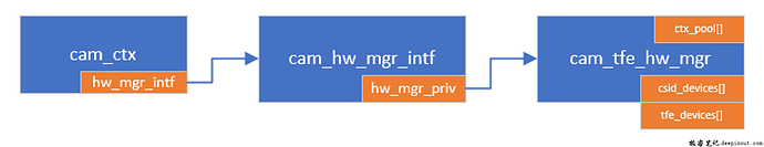Camera context与tfe hw mgr关系