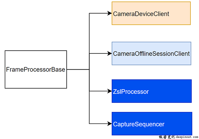 FrameProcessor初始化