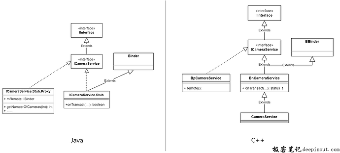 ICameraService类图 ICameraService类图
