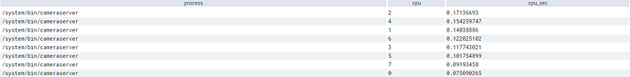 Perfetto统计某个进程在各CPU上的CPU Usage