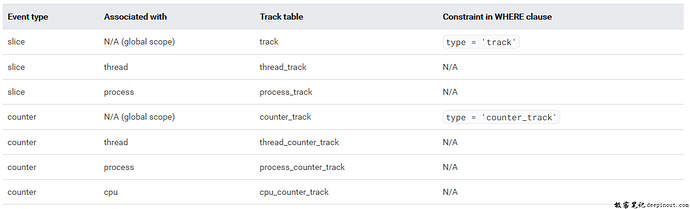 Event与Track的关系