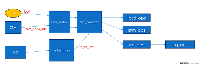 ioctl/crm/irq函数集何时调用 ioctl/crm/irq函数集何时调用