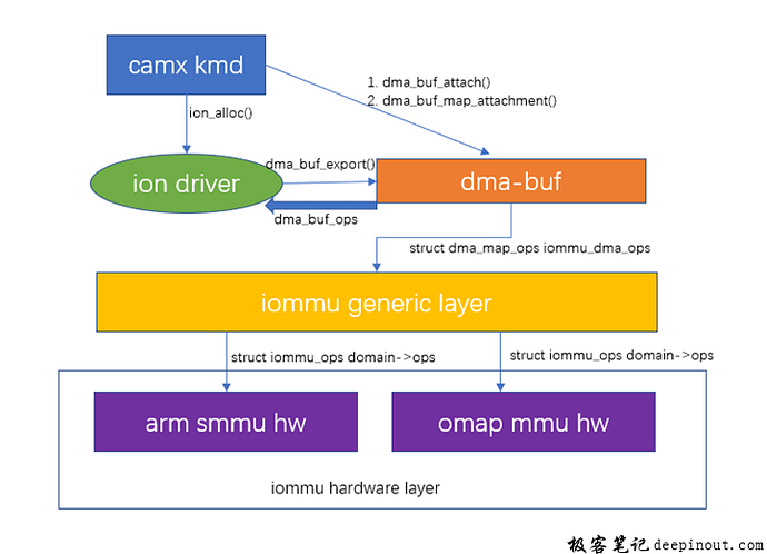 Camera SMMU Buffer Map过程