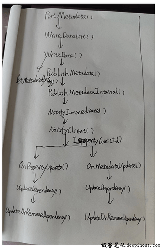 Property/metadata callback flow
