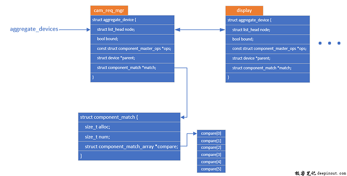 aggregate_devices全局链表空间布局