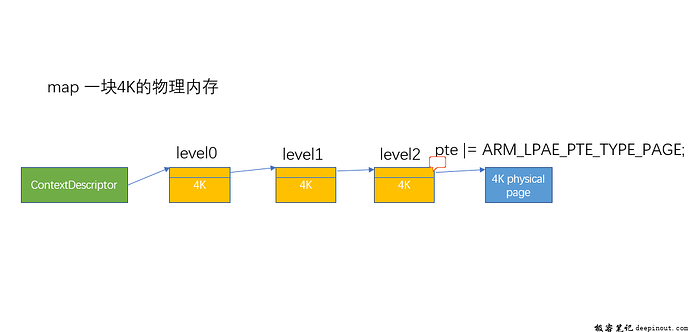 如何map一块4K的物理内存