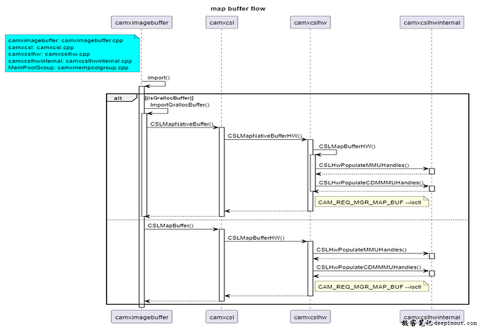 Camx buffer map流程