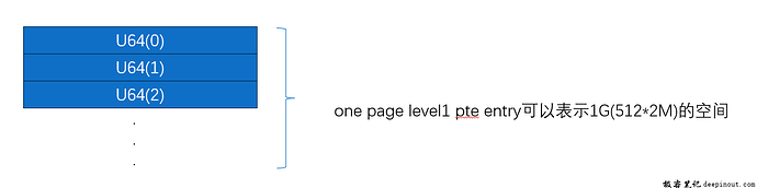 Level1 PTE entry