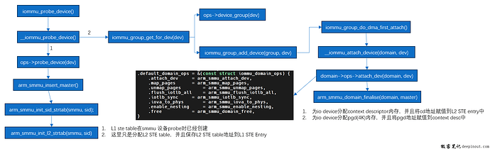 初始化IO 设备在smmu的stecdpgd 初始化IO 设备在smmu的stecdpgd