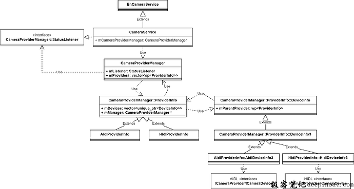 CameraService与CameraProviderManager的关系