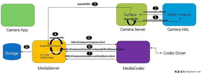 录像Buffer Path详解