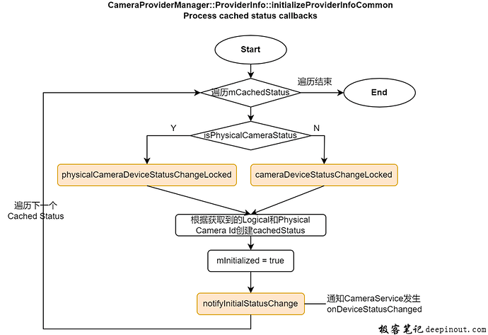 Process Cache Status Callbacks