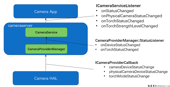 Camera Device Status调用总体流程