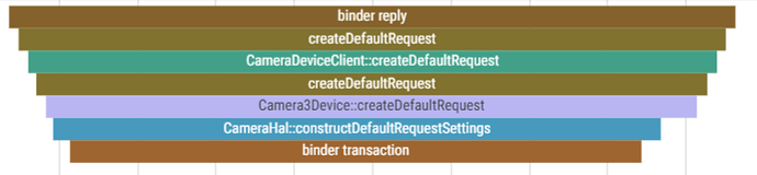 createDefaultRequest