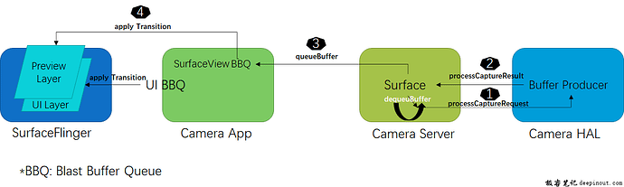 SurfaceView 预览Buffer Path From Android 12