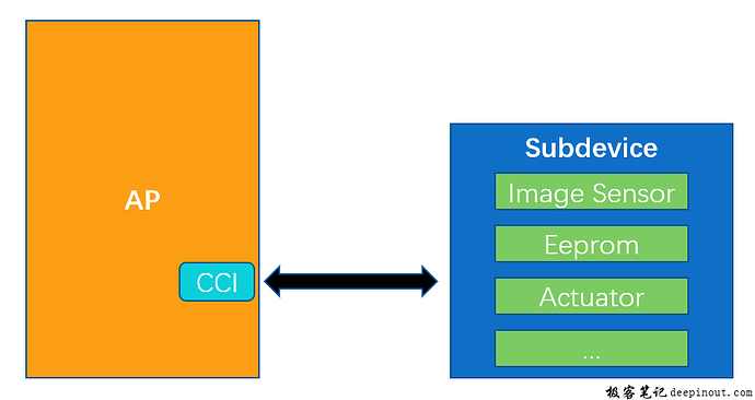 Camera Sensor CCI 设备