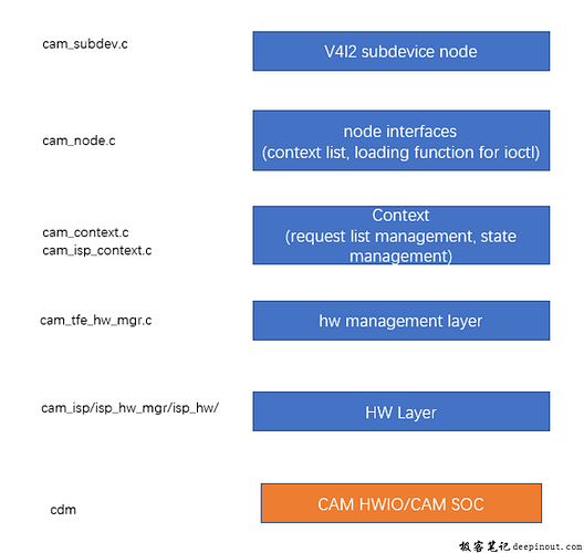 ISP驱动层次关系