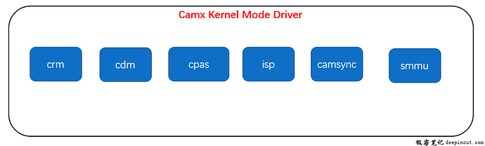 Camera KMD ISP子系统