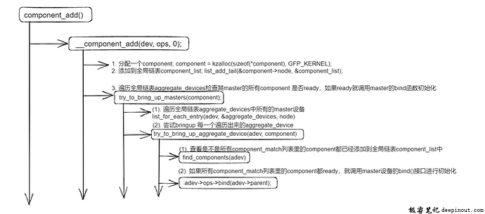 向组件系统注册component