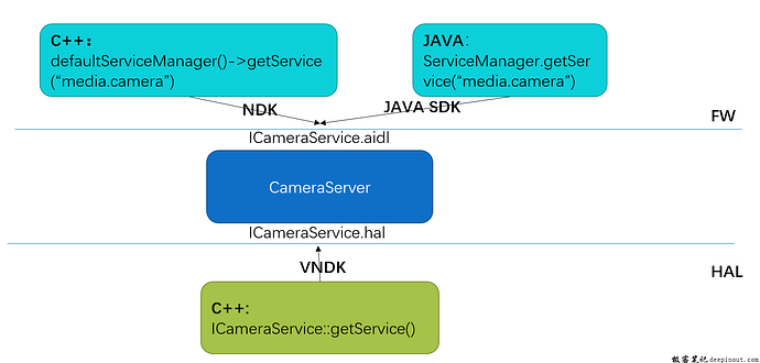 Cameraserver 对外开的服务