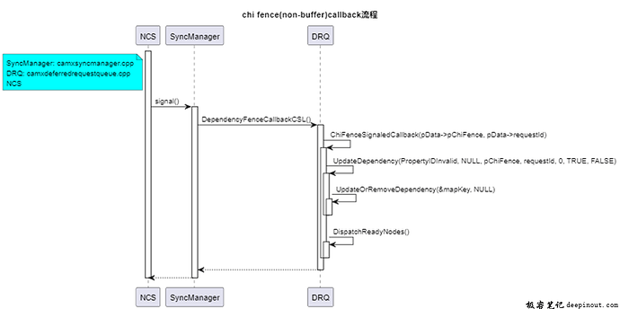 Chi FenceAPI调用详解