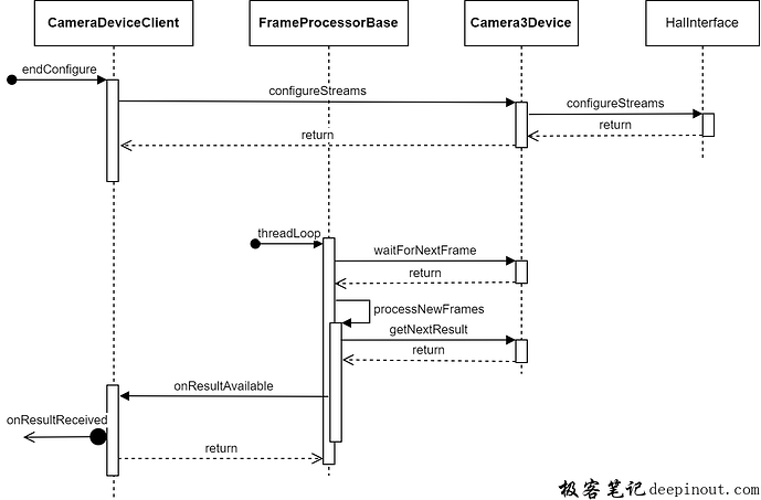 Camera Native FW API1和API2调用HAL3流程介绍