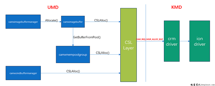 Alloc Buffer软件框架图