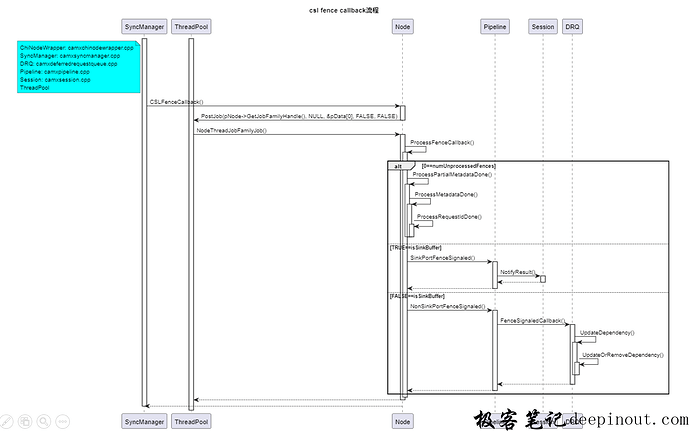 CSL Fence 注册async callback