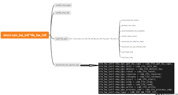 TFE hw interface结构