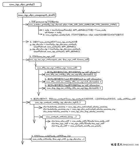 ISP Dev Node Probe