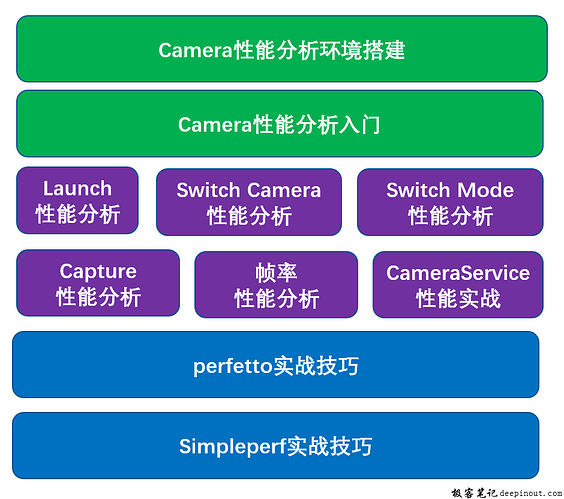 Android Camera性能分析课程介绍