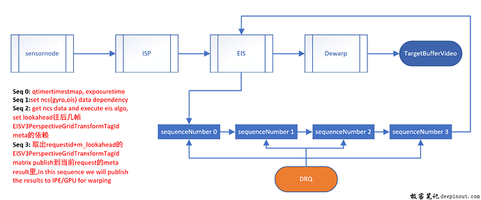 Node内部的ProcessSequenceId